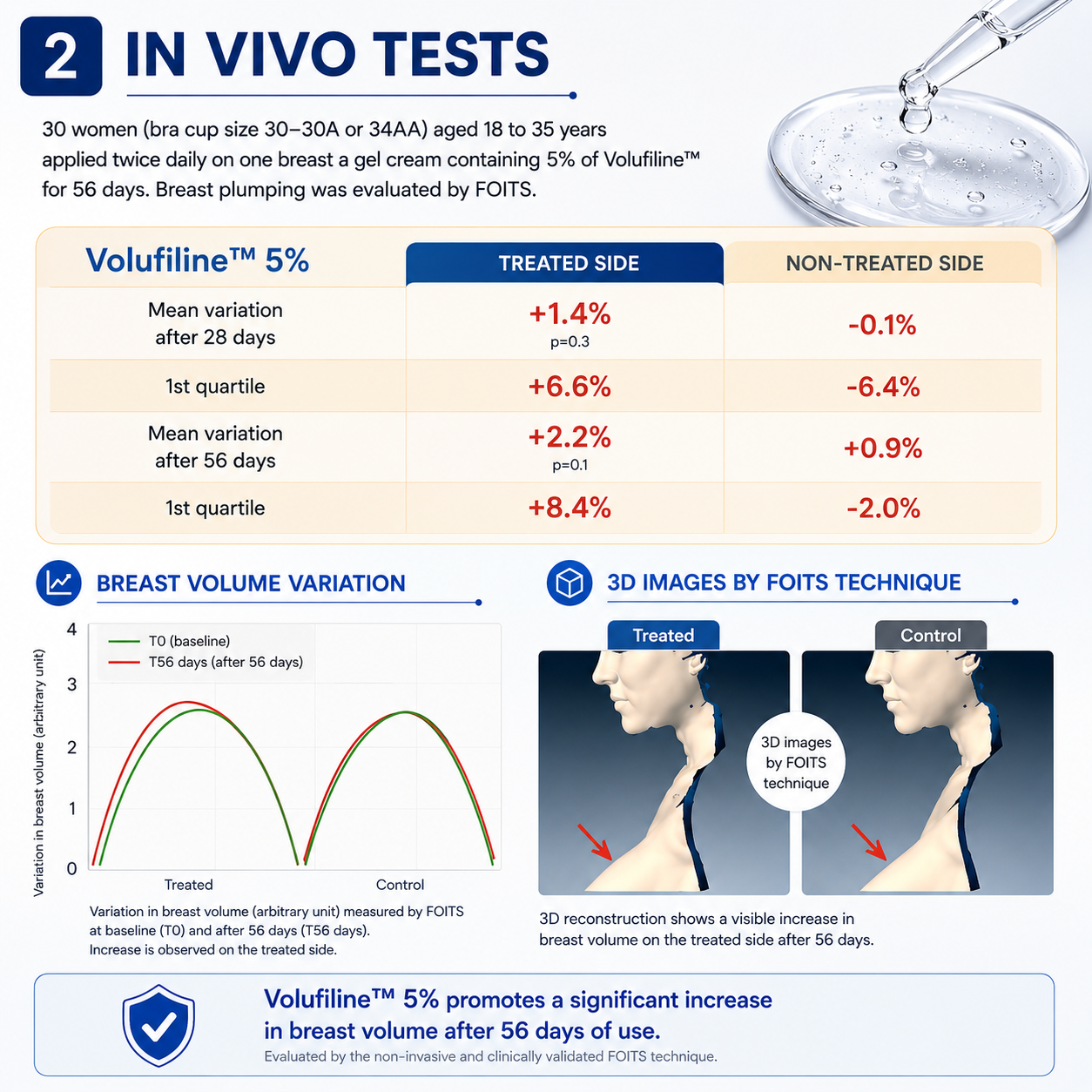 เซรั่มฟื้นฟูผิวกระชับ Volufiline 100% สำหรับผิวหย่อนคล้อย